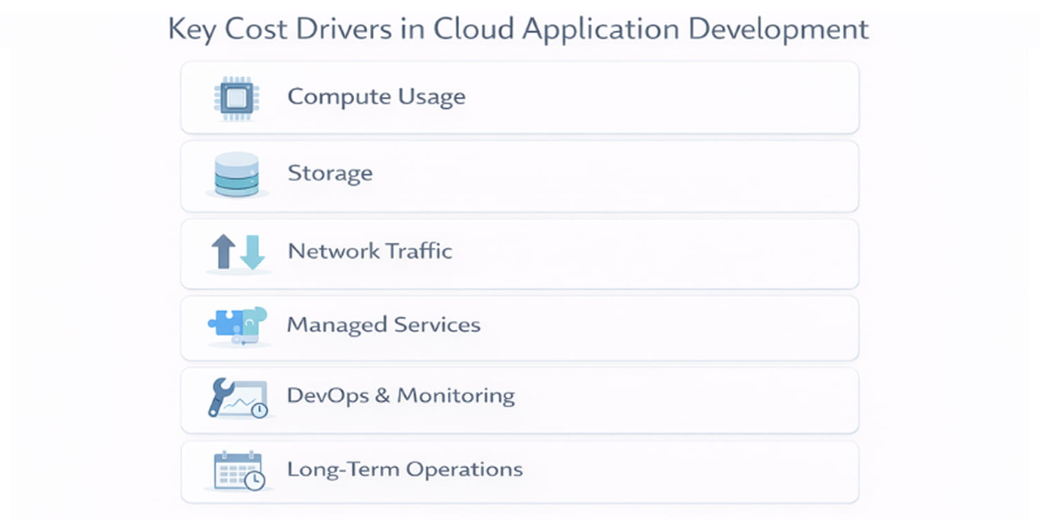 An image that represent Key cost drivers in cloud application development